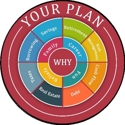 Your Plan Diagram. Middle 2 circles indicate Reasons Why: Family, Career, Fun, Beliefs. Outer ring indicates the plans associated with the reasons why: Retirement, Risk Management, Cash Flow, Debt, Real Estate, Taxes, Borrowing, Savings